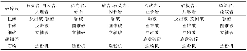 巖石與制砂機設(shè)備選擇的關(guān)系表