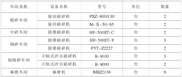 破碎和制砂設(shè)備實際配置情況表