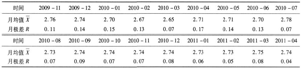 X - R 控制圖列表